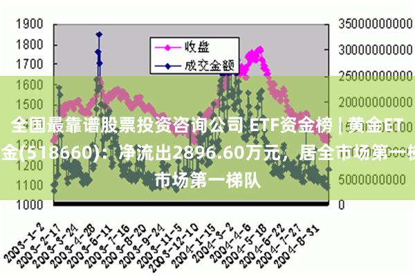 全国最靠谱股票投资咨询公司 ETF资金榜 | 黄金ETF基金(518660)：净流出2896.60万元，居全市场第一梯队